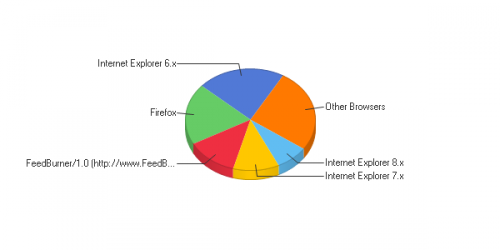 Browser stats: 22% IE6; 20% Firefox; 11% IE7; 8% IE8.