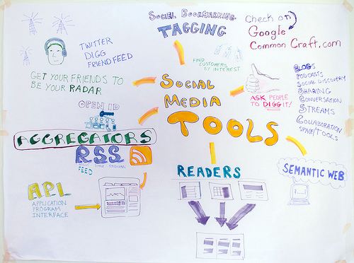 Relationship charts of social media tools on a whiteboard.