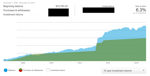 My investment purchases compared to my portfolio balance (2006 to 2016)