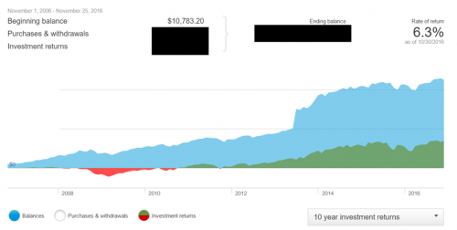 My investment balance compared to the stock market (2006 to 2016)