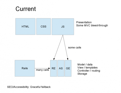 Current Tech Stack