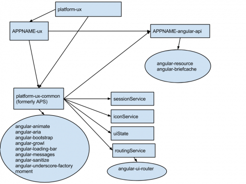 Diagram of platform dependencies